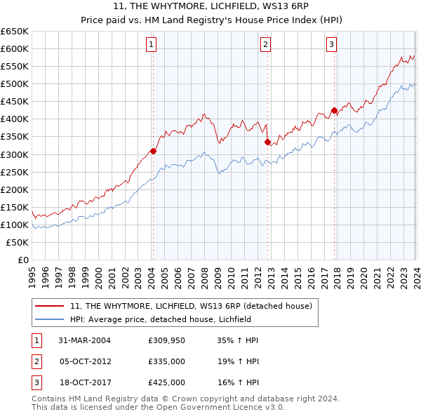 11, THE WHYTMORE, LICHFIELD, WS13 6RP: Price paid vs HM Land Registry's House Price Index