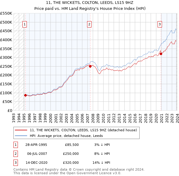 11, THE WICKETS, COLTON, LEEDS, LS15 9HZ: Price paid vs HM Land Registry's House Price Index