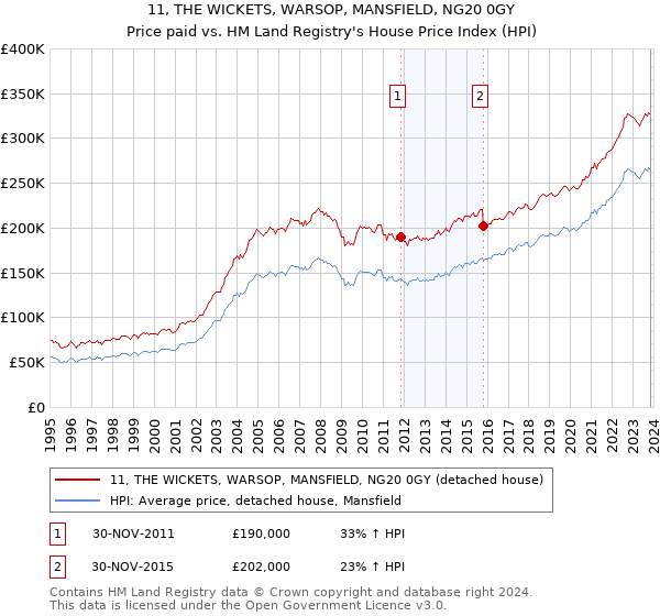 11, THE WICKETS, WARSOP, MANSFIELD, NG20 0GY: Price paid vs HM Land Registry's House Price Index