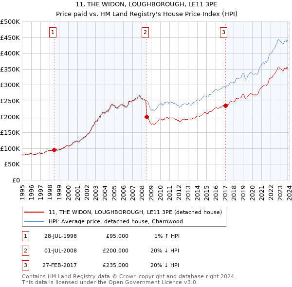 11, THE WIDON, LOUGHBOROUGH, LE11 3PE: Price paid vs HM Land Registry's House Price Index