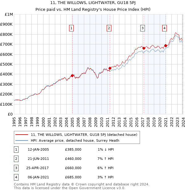 11, THE WILLOWS, LIGHTWATER, GU18 5PJ: Price paid vs HM Land Registry's House Price Index