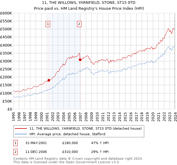 11, THE WILLOWS, YARNFIELD, STONE, ST15 0TD: Price paid vs HM Land Registry's House Price Index