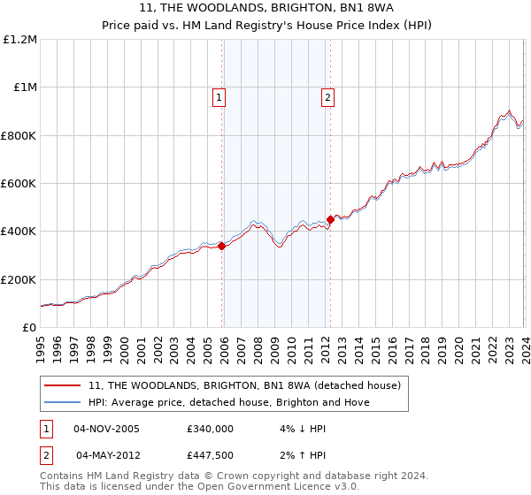 11, THE WOODLANDS, BRIGHTON, BN1 8WA: Price paid vs HM Land Registry's House Price Index