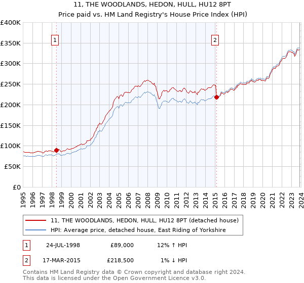 11, THE WOODLANDS, HEDON, HULL, HU12 8PT: Price paid vs HM Land Registry's House Price Index