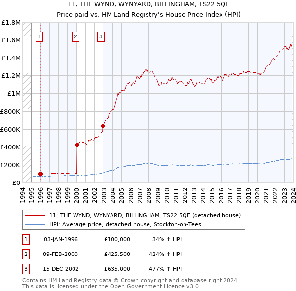 11, THE WYND, WYNYARD, BILLINGHAM, TS22 5QE: Price paid vs HM Land Registry's House Price Index