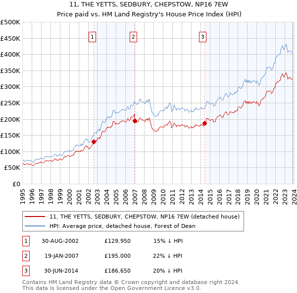 11, THE YETTS, SEDBURY, CHEPSTOW, NP16 7EW: Price paid vs HM Land Registry's House Price Index