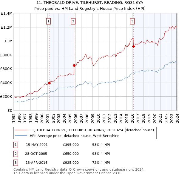 11, THEOBALD DRIVE, TILEHURST, READING, RG31 6YA: Price paid vs HM Land Registry's House Price Index