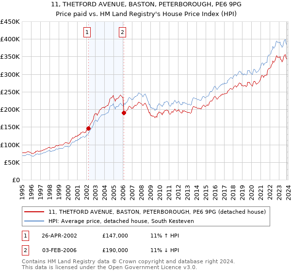 11, THETFORD AVENUE, BASTON, PETERBOROUGH, PE6 9PG: Price paid vs HM Land Registry's House Price Index