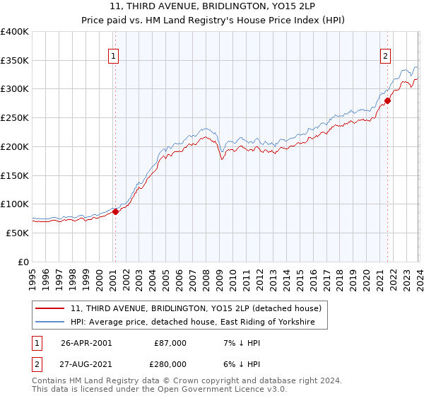 11, THIRD AVENUE, BRIDLINGTON, YO15 2LP: Price paid vs HM Land Registry's House Price Index