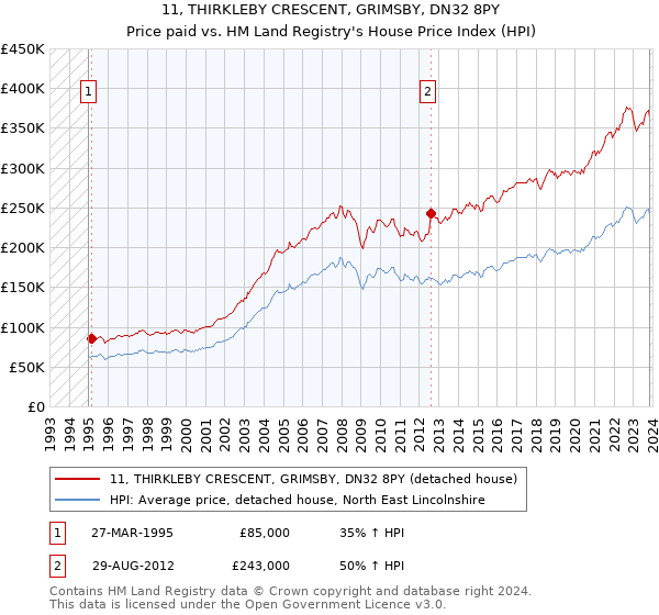 11, THIRKLEBY CRESCENT, GRIMSBY, DN32 8PY: Price paid vs HM Land Registry's House Price Index