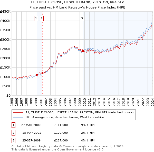 11, THISTLE CLOSE, HESKETH BANK, PRESTON, PR4 6TP: Price paid vs HM Land Registry's House Price Index