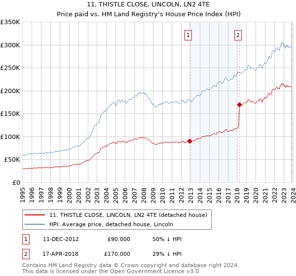 11, THISTLE CLOSE, LINCOLN, LN2 4TE: Price paid vs HM Land Registry's House Price Index