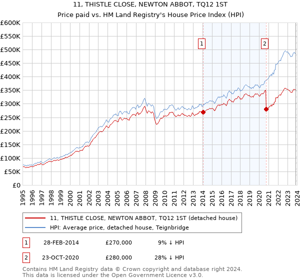 11, THISTLE CLOSE, NEWTON ABBOT, TQ12 1ST: Price paid vs HM Land Registry's House Price Index