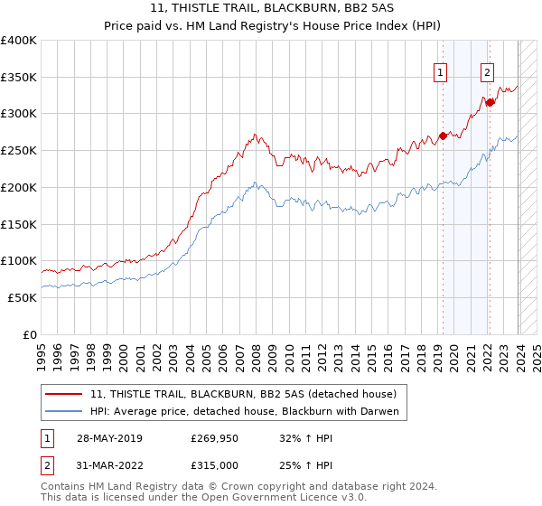 11, THISTLE TRAIL, BLACKBURN, BB2 5AS: Price paid vs HM Land Registry's House Price Index