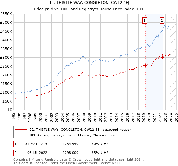 11, THISTLE WAY, CONGLETON, CW12 4EJ: Price paid vs HM Land Registry's House Price Index
