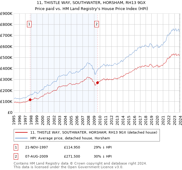 11, THISTLE WAY, SOUTHWATER, HORSHAM, RH13 9GX: Price paid vs HM Land Registry's House Price Index