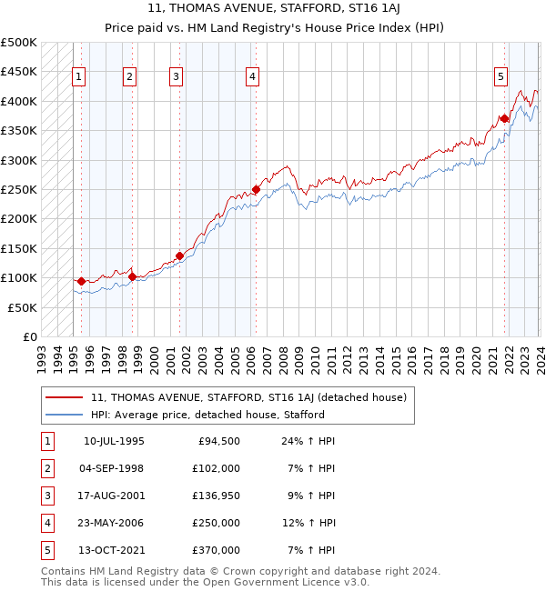 11, THOMAS AVENUE, STAFFORD, ST16 1AJ: Price paid vs HM Land Registry's House Price Index