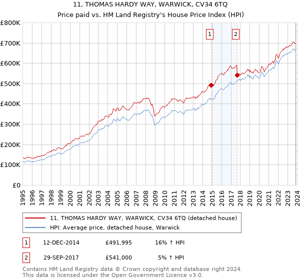11, THOMAS HARDY WAY, WARWICK, CV34 6TQ: Price paid vs HM Land Registry's House Price Index