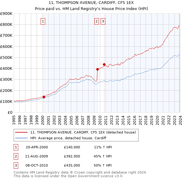 11, THOMPSON AVENUE, CARDIFF, CF5 1EX: Price paid vs HM Land Registry's House Price Index