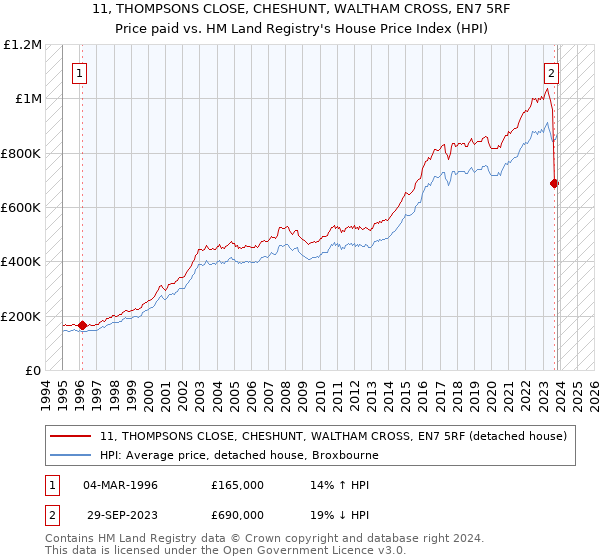 11, THOMPSONS CLOSE, CHESHUNT, WALTHAM CROSS, EN7 5RF: Price paid vs HM Land Registry's House Price Index