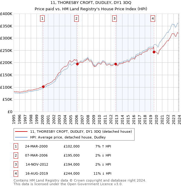 11, THORESBY CROFT, DUDLEY, DY1 3DQ: Price paid vs HM Land Registry's House Price Index