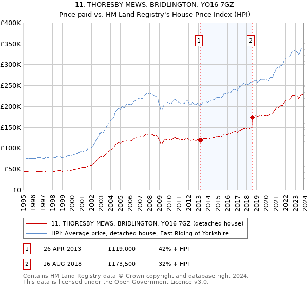 11, THORESBY MEWS, BRIDLINGTON, YO16 7GZ: Price paid vs HM Land Registry's House Price Index