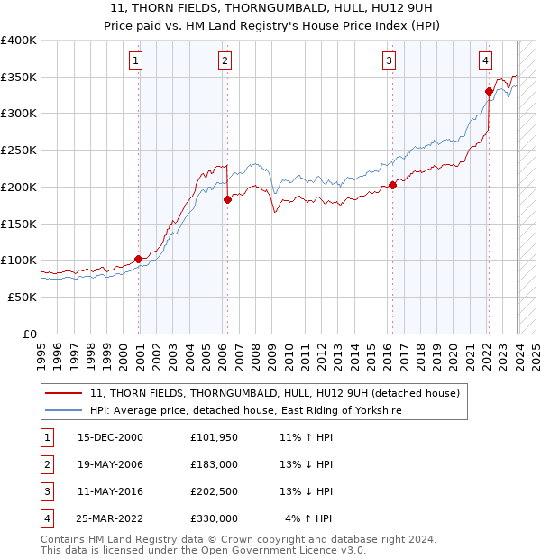 11, THORN FIELDS, THORNGUMBALD, HULL, HU12 9UH: Price paid vs HM Land Registry's House Price Index