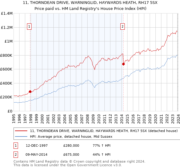 11, THORNDEAN DRIVE, WARNINGLID, HAYWARDS HEATH, RH17 5SX: Price paid vs HM Land Registry's House Price Index