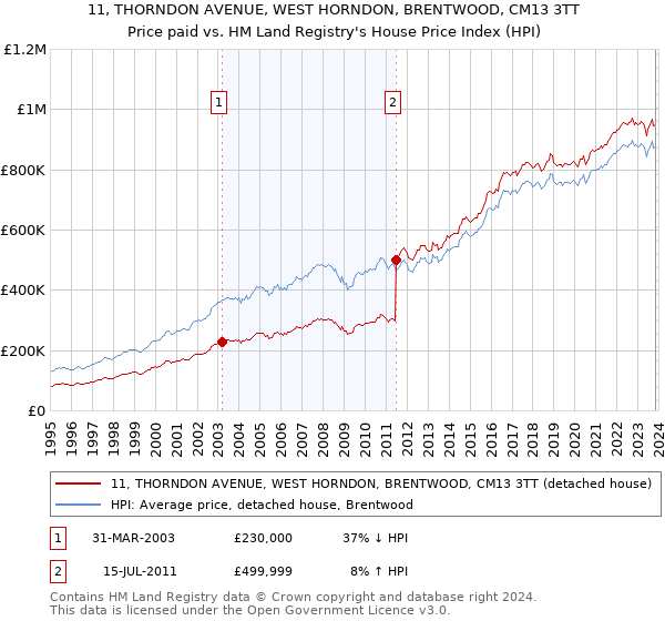 11, THORNDON AVENUE, WEST HORNDON, BRENTWOOD, CM13 3TT: Price paid vs HM Land Registry's House Price Index