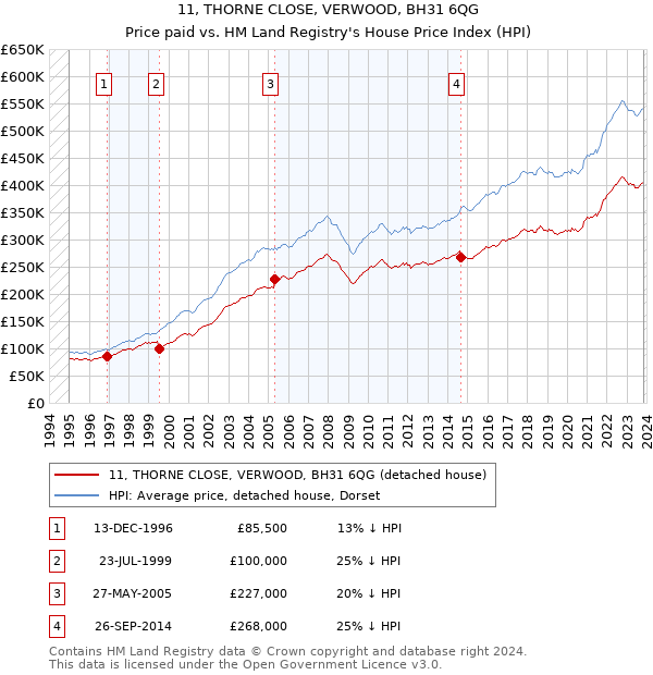 11, THORNE CLOSE, VERWOOD, BH31 6QG: Price paid vs HM Land Registry's House Price Index