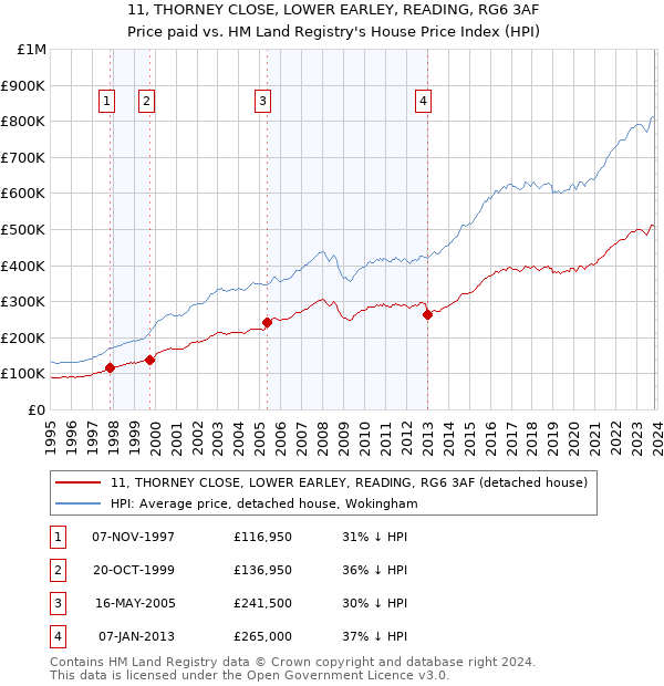 11, THORNEY CLOSE, LOWER EARLEY, READING, RG6 3AF: Price paid vs HM Land Registry's House Price Index