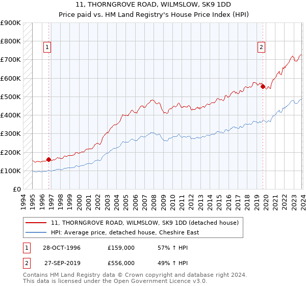 11, THORNGROVE ROAD, WILMSLOW, SK9 1DD: Price paid vs HM Land Registry's House Price Index