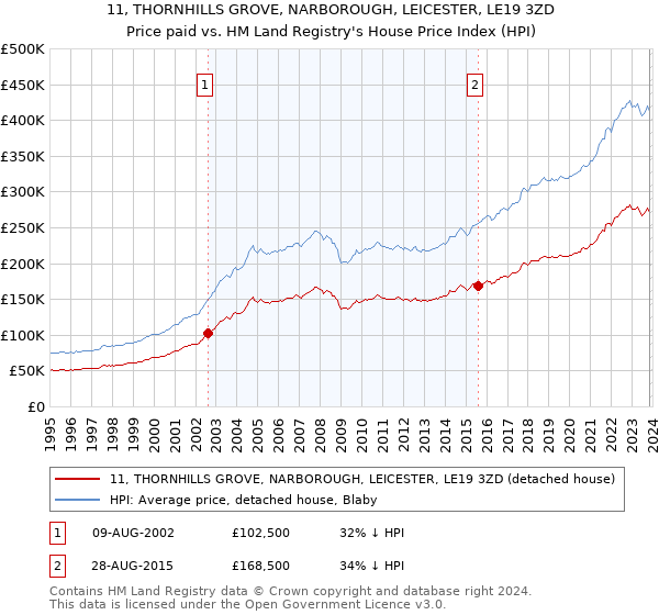 11, THORNHILLS GROVE, NARBOROUGH, LEICESTER, LE19 3ZD: Price paid vs HM Land Registry's House Price Index