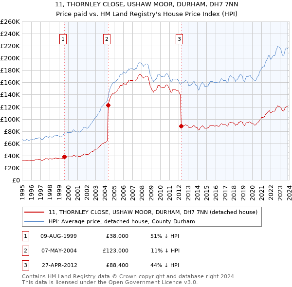 11, THORNLEY CLOSE, USHAW MOOR, DURHAM, DH7 7NN: Price paid vs HM Land Registry's House Price Index