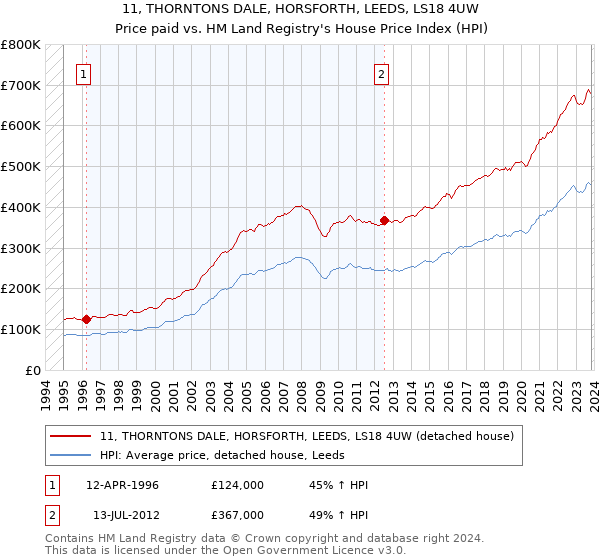 11, THORNTONS DALE, HORSFORTH, LEEDS, LS18 4UW: Price paid vs HM Land Registry's House Price Index