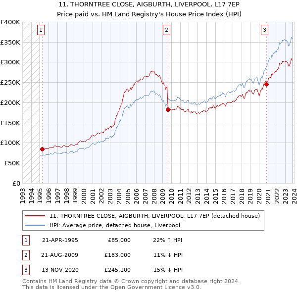 11, THORNTREE CLOSE, AIGBURTH, LIVERPOOL, L17 7EP: Price paid vs HM Land Registry's House Price Index