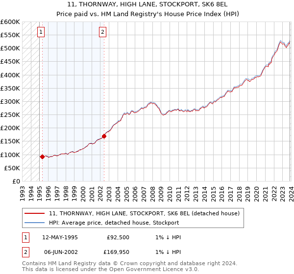 11, THORNWAY, HIGH LANE, STOCKPORT, SK6 8EL: Price paid vs HM Land Registry's House Price Index