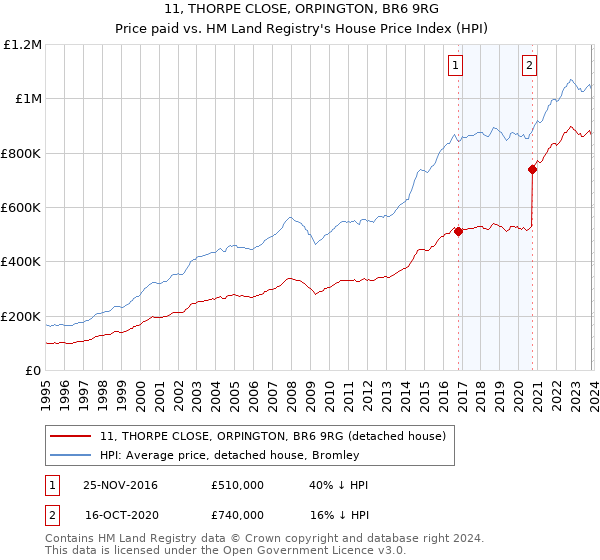 11, THORPE CLOSE, ORPINGTON, BR6 9RG: Price paid vs HM Land Registry's House Price Index