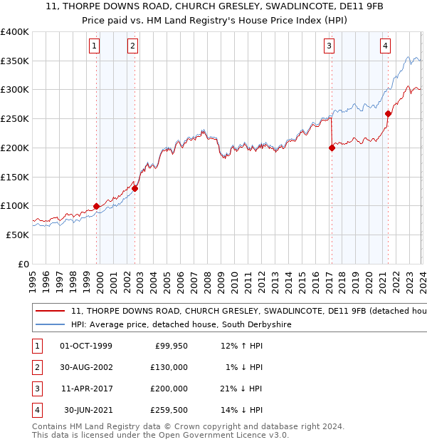 11, THORPE DOWNS ROAD, CHURCH GRESLEY, SWADLINCOTE, DE11 9FB: Price paid vs HM Land Registry's House Price Index