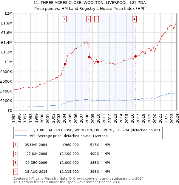 11, THREE ACRES CLOSE, WOOLTON, LIVERPOOL, L25 7DA: Price paid vs HM Land Registry's House Price Index