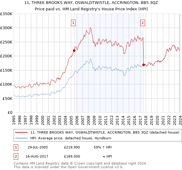 11, THREE BROOKS WAY, OSWALDTWISTLE, ACCRINGTON, BB5 3QZ: Price paid vs HM Land Registry's House Price Index