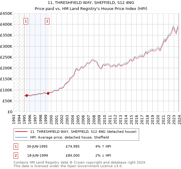 11, THRESHFIELD WAY, SHEFFIELD, S12 4NG: Price paid vs HM Land Registry's House Price Index