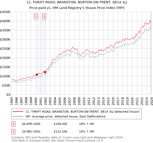 11, THRIFT ROAD, BRANSTON, BURTON-ON-TRENT, DE14 3LJ: Price paid vs HM Land Registry's House Price Index