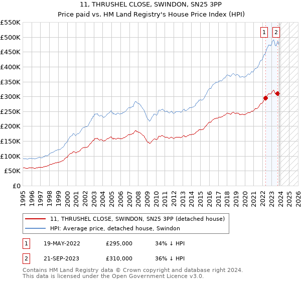 11, THRUSHEL CLOSE, SWINDON, SN25 3PP: Price paid vs HM Land Registry's House Price Index