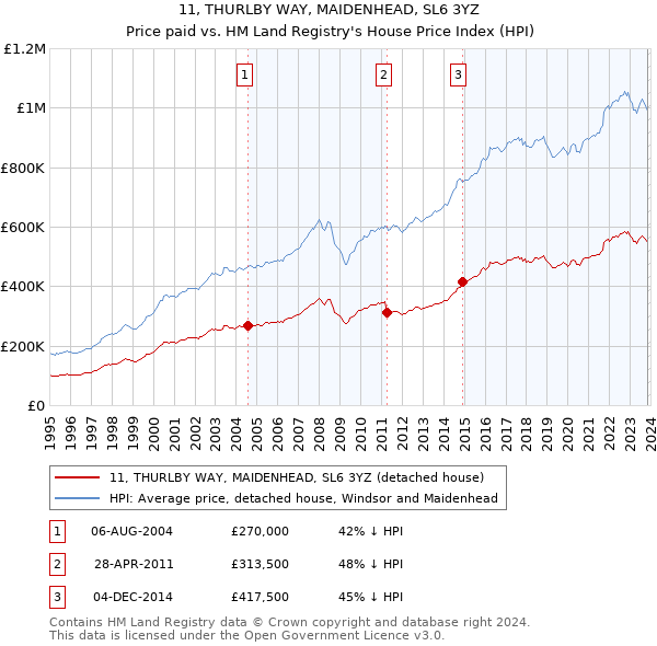 11, THURLBY WAY, MAIDENHEAD, SL6 3YZ: Price paid vs HM Land Registry's House Price Index