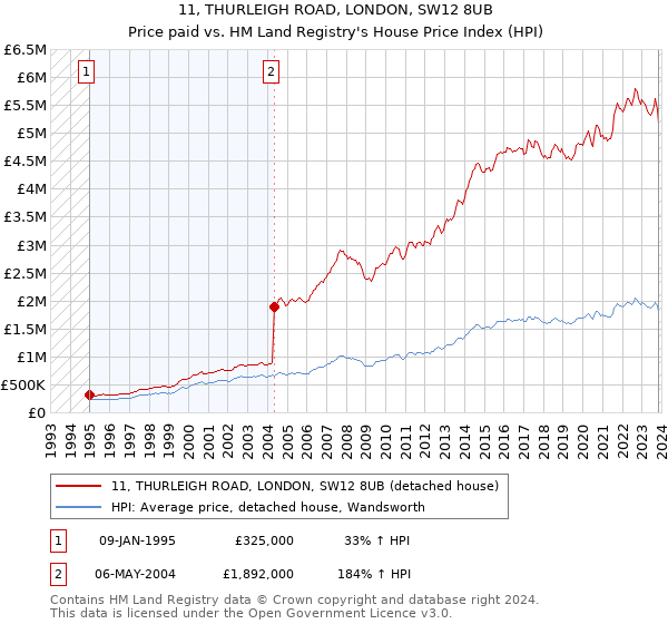 11, THURLEIGH ROAD, LONDON, SW12 8UB: Price paid vs HM Land Registry's House Price Index