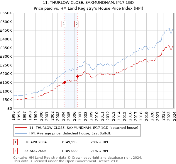 11, THURLOW CLOSE, SAXMUNDHAM, IP17 1GD: Price paid vs HM Land Registry's House Price Index