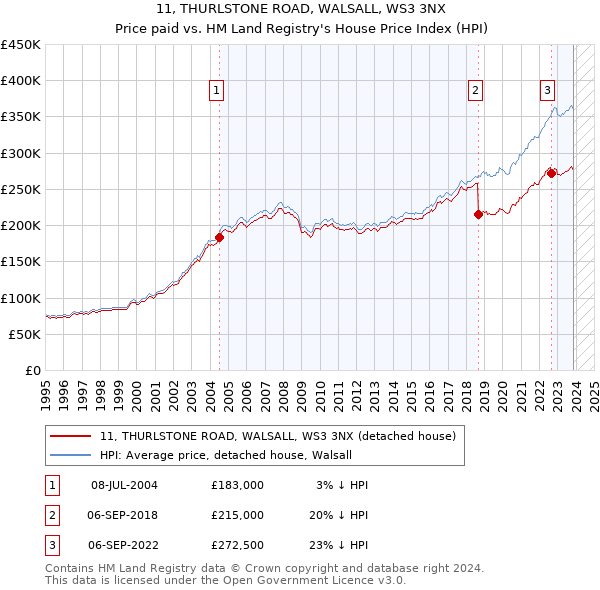 11, THURLSTONE ROAD, WALSALL, WS3 3NX: Price paid vs HM Land Registry's House Price Index