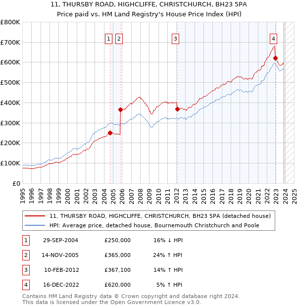 11, THURSBY ROAD, HIGHCLIFFE, CHRISTCHURCH, BH23 5PA: Price paid vs HM Land Registry's House Price Index