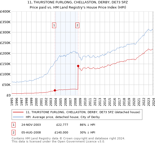11, THURSTONE FURLONG, CHELLASTON, DERBY, DE73 5PZ: Price paid vs HM Land Registry's House Price Index